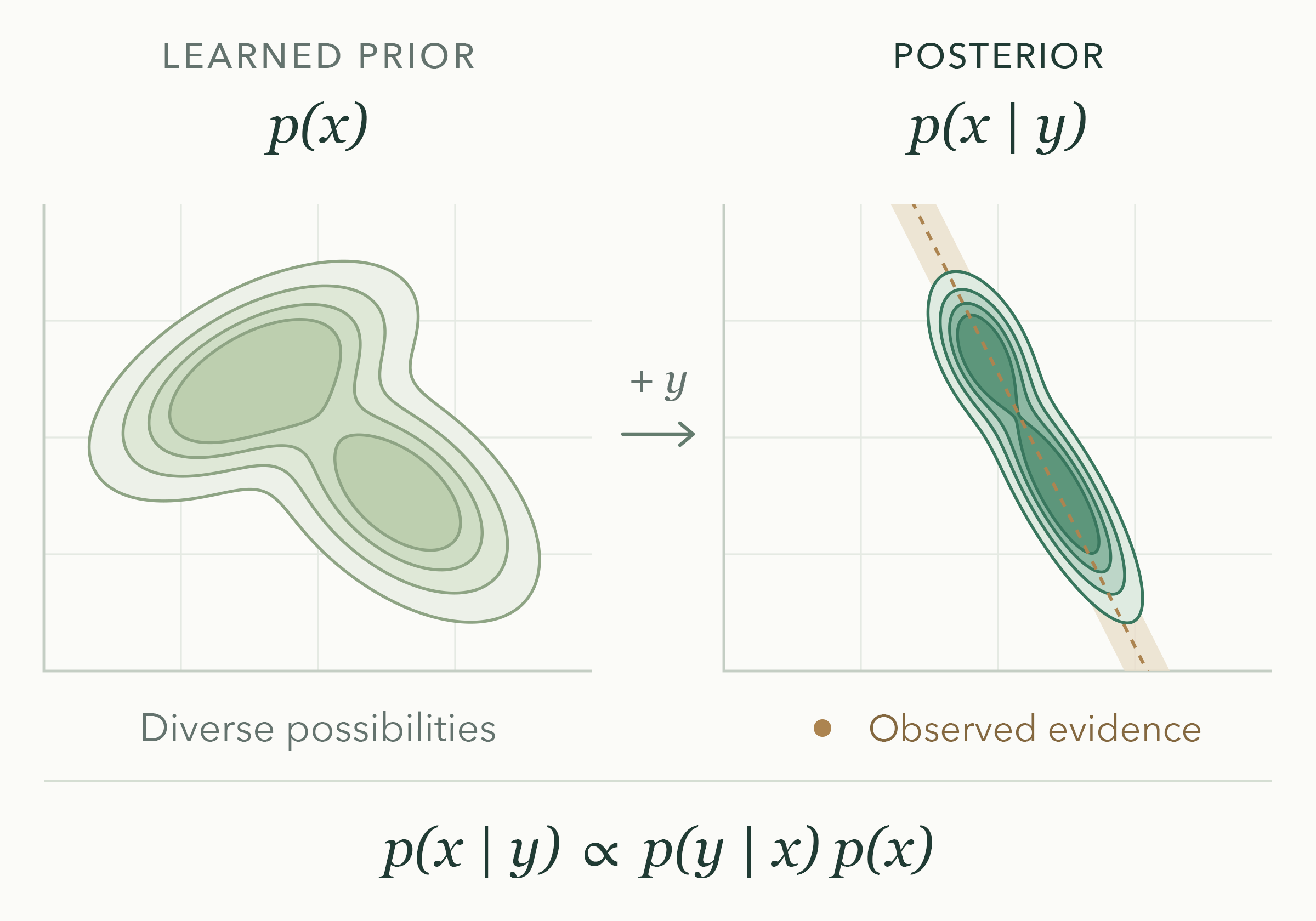 Illustrative Bayesian conditioning: a broad two-mode prior becomes a narrower posterior after a noisy observation, while retaining multiple possibilities.